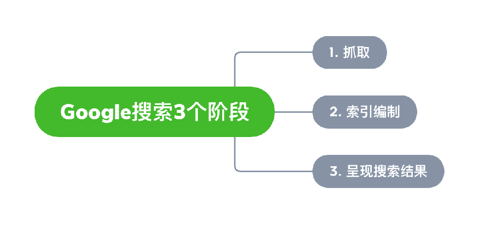 潜山市网站建设,潜山市外贸网站制作,潜山市外贸网站建设,潜山市网络公司,Google的工作原理？